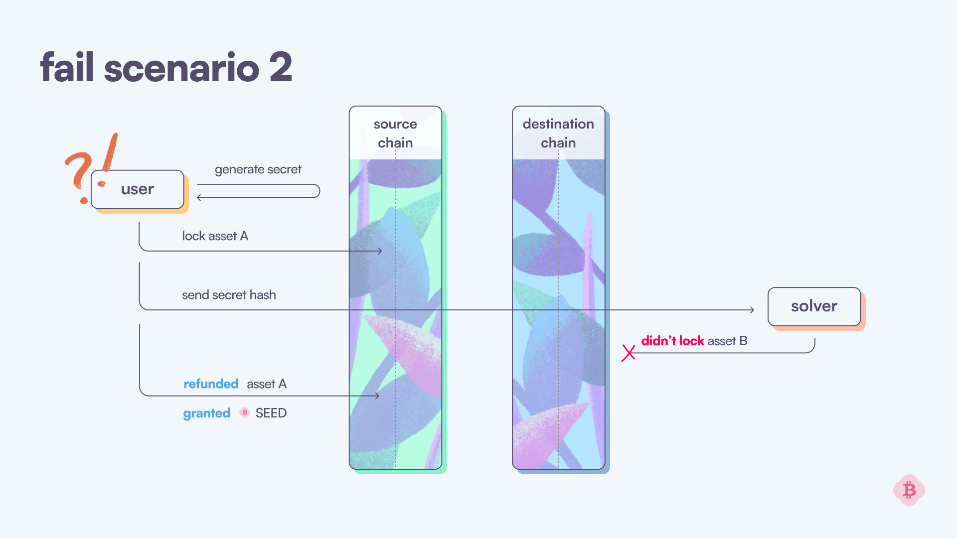 Failure Scenario 2