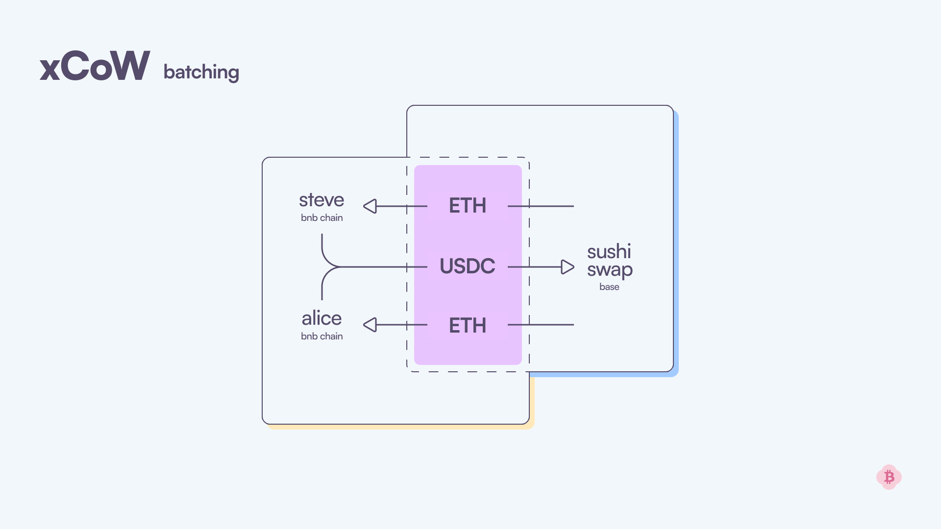 Transaction Batching